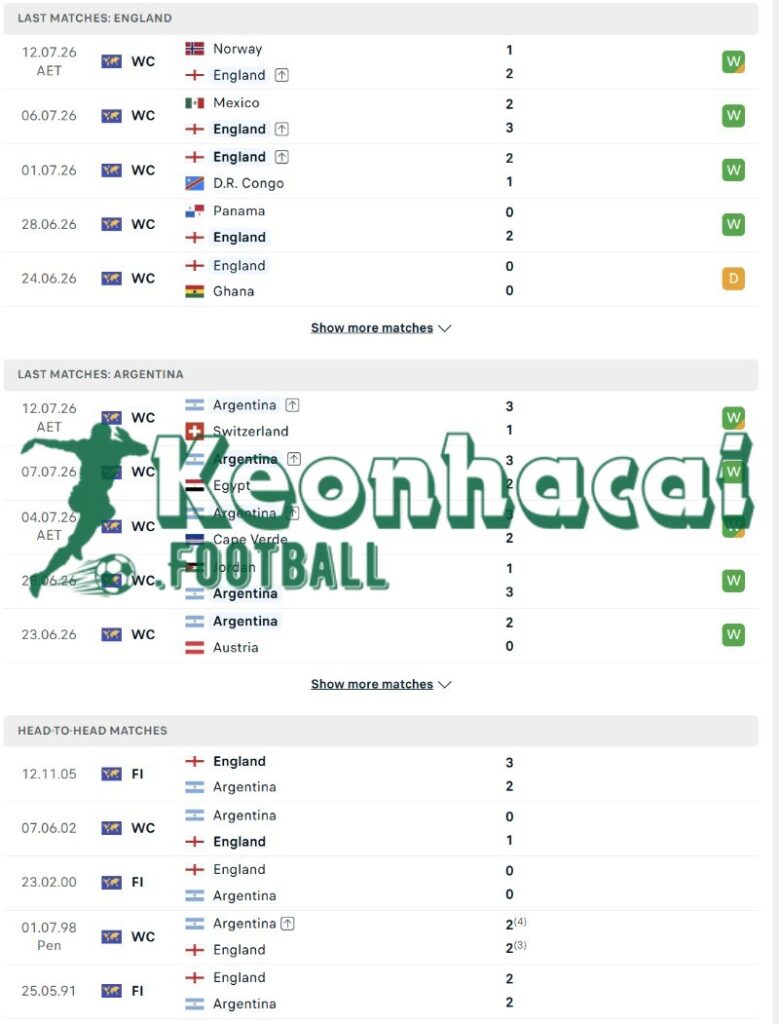 Phong độ và lịch sử đối đầu của Anh vs Argentina  
