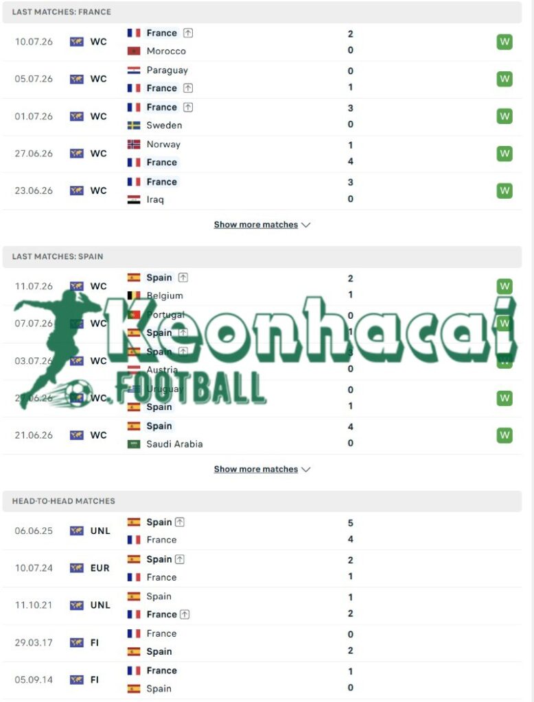 Soi kèo Pháp vs Tây Ban Nha - 2h00 ngày 15/7 - World Cup 3 Phong độ và lịch sử đối đầu của Pháp vs Tây Ban Nha